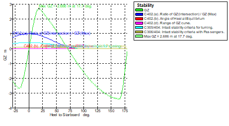 GZ curve (intact stability) for the E‑Blue Ferry concept